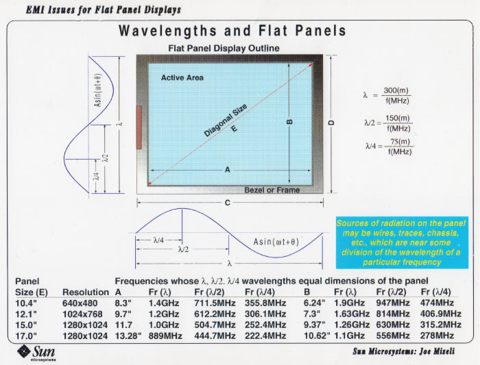 Wavelenghts and Flat Panels